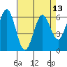 Coos Bay tide chart for Sunday, April 13, 2025