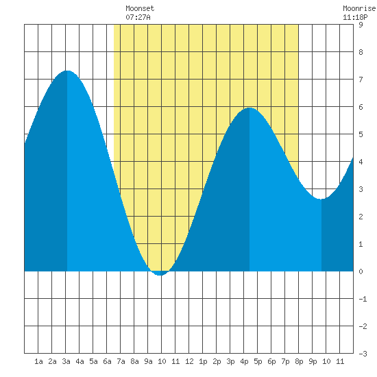 Coos Bay tide chart for Tuesday, April 15, 2025