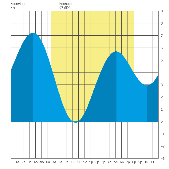 Coos Bay tide chart for Wednesday, April 16, 2025
