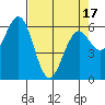 Coos Bay tide chart for Thursday, April 17, 2025