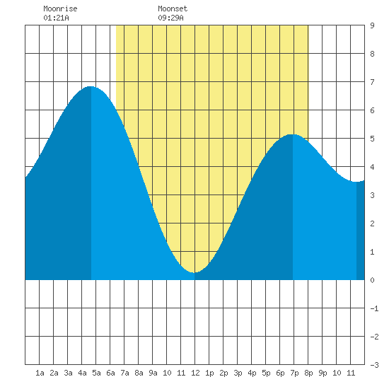 Coos Bay tide chart for Friday, April 18, 2025