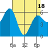 Coos Bay tide chart for Friday, April 18, 2025