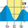 Coos Bay tide chart for Saturday, April 19, 2025