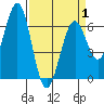 Coos Bay tide chart for Tuesday, April 1, 2025