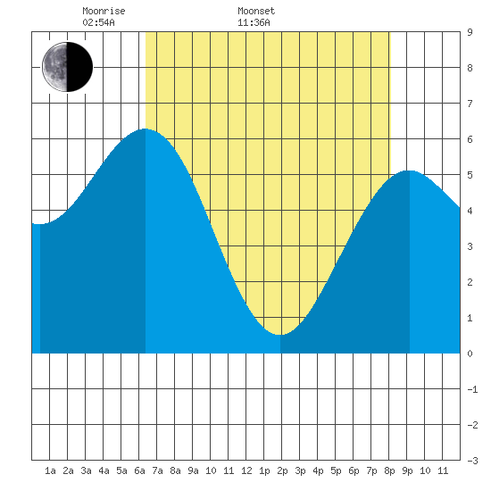 Coos Bay tide chart for Sunday, April 20, 2025