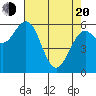 Coos Bay tide chart for Sunday, April 20, 2025