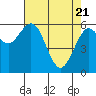 Coos Bay tide chart for Monday, April 21, 2025