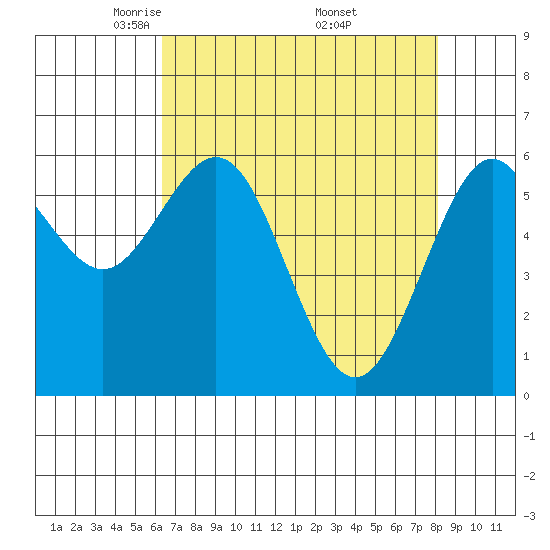 Coos Bay tide chart for Tuesday, April 22, 2025