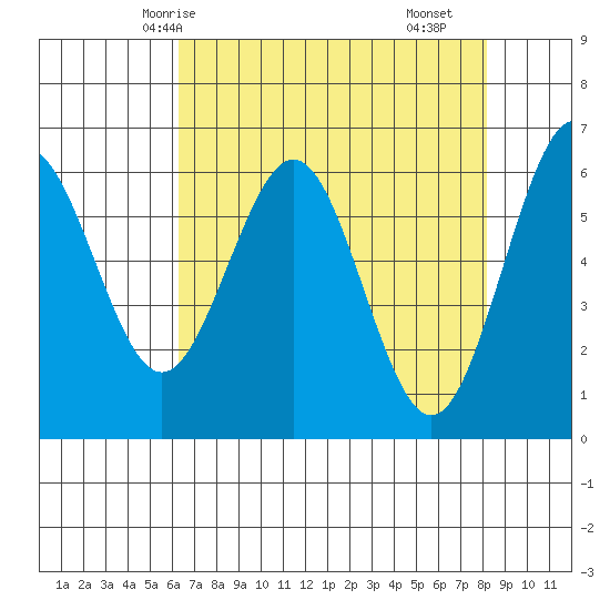Coos Bay tide chart for Thursday, April 24, 2025