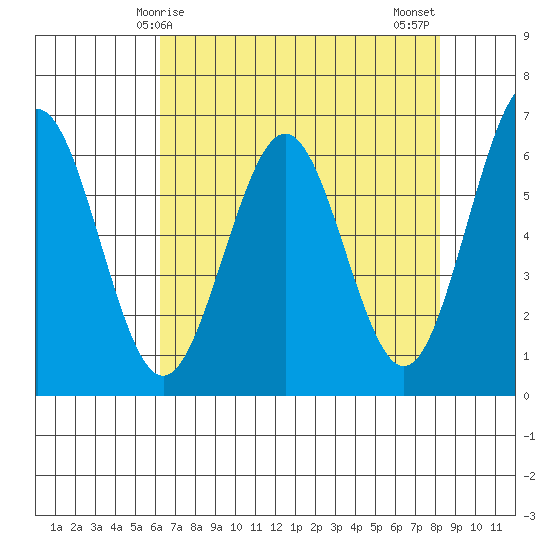 Coos Bay tide chart for Friday, April 25, 2025