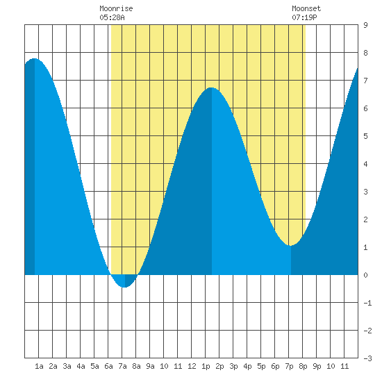 Coos Bay tide chart for Saturday, April 26, 2025