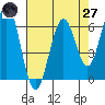 Coos Bay tide chart for Sunday, April 27, 2025