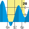 Coos Bay tide chart for Monday, April 28, 2025