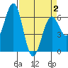 Coos Bay tide chart for Wednesday, April 2, 2025