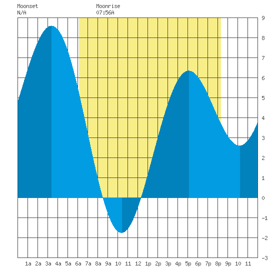 Coos Bay tide chart for Wednesday, April 30, 2025