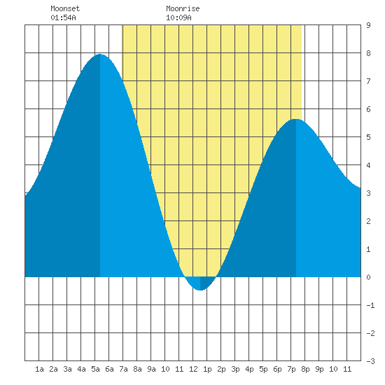 Coos Bay tide chart for Thursday, April 3, 2025