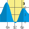 Coos Bay tide chart for Thursday, April 3, 2025