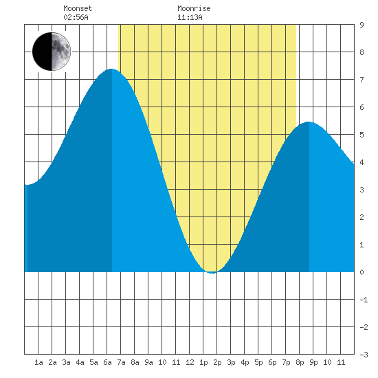 Coos Bay tide chart for Friday, April 4, 2025