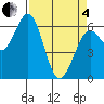 Coos Bay tide chart for Friday, April 4, 2025