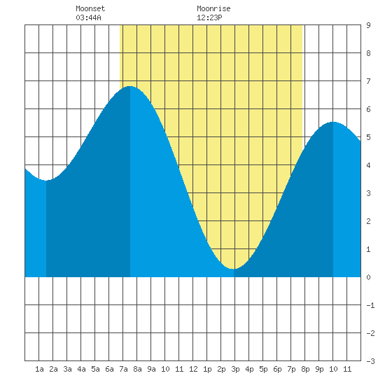 Coos Bay tide chart for Saturday, April 5, 2025