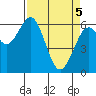 Coos Bay tide chart for Saturday, April 5, 2025