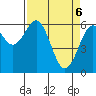 Coos Bay tide chart for Sunday, April 6, 2025