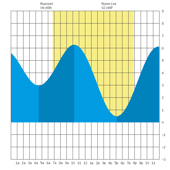 Coos Bay tide chart for Monday, April 7, 2025