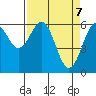 Coos Bay tide chart for Monday, April 7, 2025