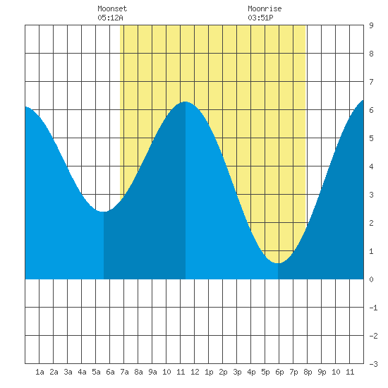 Coos Bay tide chart for Tuesday, April 8, 2025