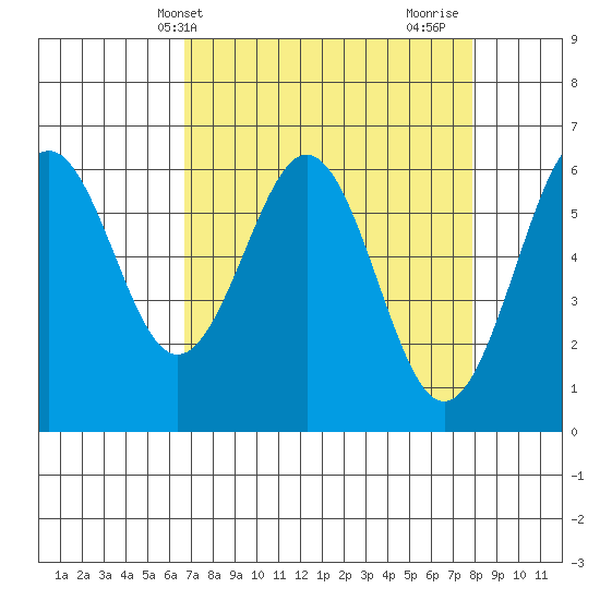 Coos Bay tide chart for Wednesday, April 9, 2025