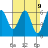 Coos Bay tide chart for Wednesday, April 9, 2025