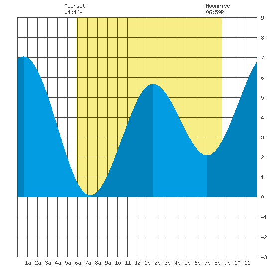 Coos Bay tide chart for Saturday, May 10, 2025