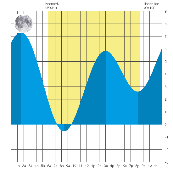 Coos Bay tide chart for Monday, May 12, 2025