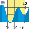 Coos Bay tide chart for Monday, May 12, 2025