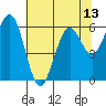 Coos Bay tide chart for Tuesday, May 13, 2025