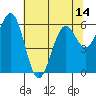 Coos Bay tide chart for Wednesday, May 14, 2025