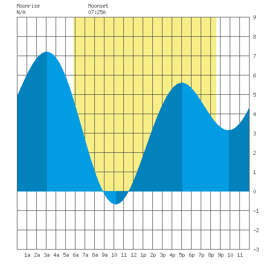 Coos Bay tide chart for Thursday, May 15, 2025