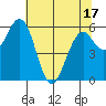 Coos Bay tide chart for Saturday, May 17, 2025