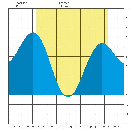 Coos Bay tide chart for Sunday, May 18, 2025