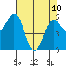 Coos Bay tide chart for Sunday, May 18, 2025