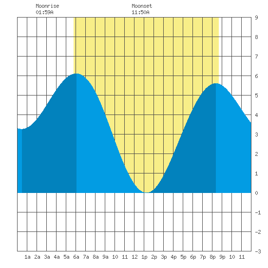 Coos Bay tide chart for Monday, May 19, 2025