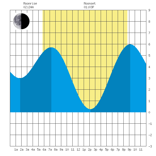 Coos Bay tide chart for Tuesday, May 20, 2025