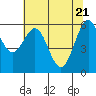 Coos Bay tide chart for Wednesday, May 21, 2025