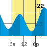 Coos Bay tide chart for Thursday, May 22, 2025