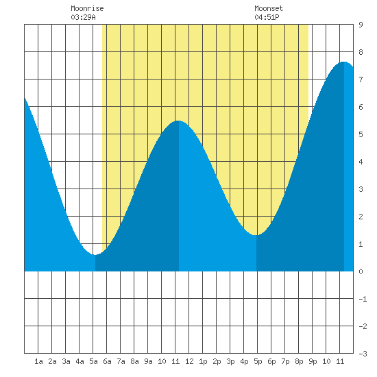 Coos Bay tide chart for Friday, May 23, 2025
