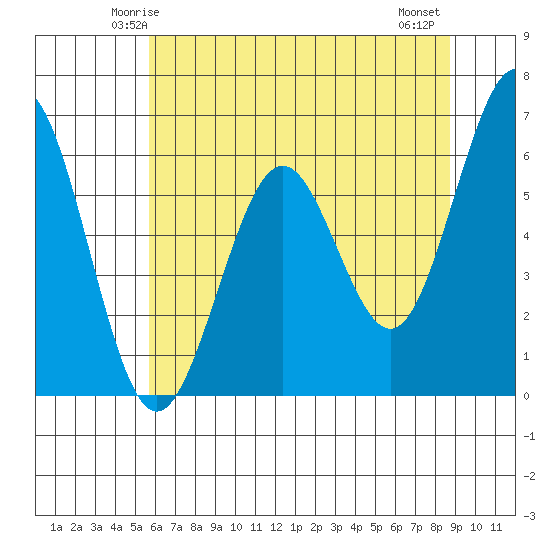 Coos Bay tide chart for Saturday, May 24, 2025