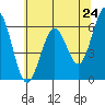 Coos Bay tide chart for Saturday, May 24, 2025