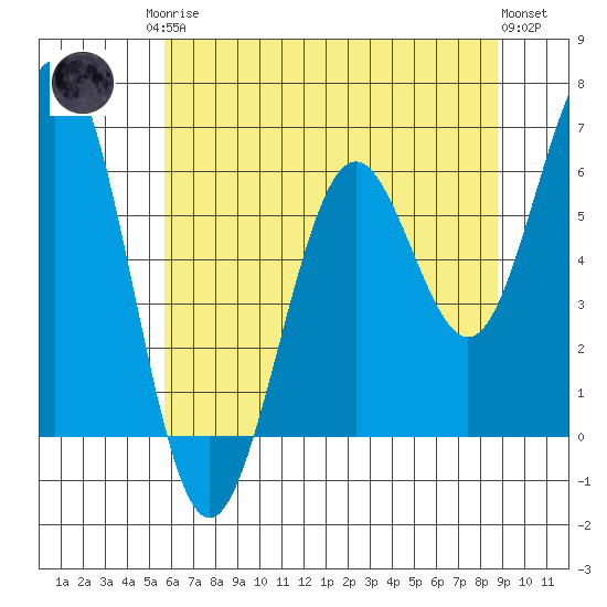 Coos Bay tide chart for Monday, May 26, 2025