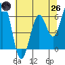 Coos Bay tide chart for Monday, May 26, 2025