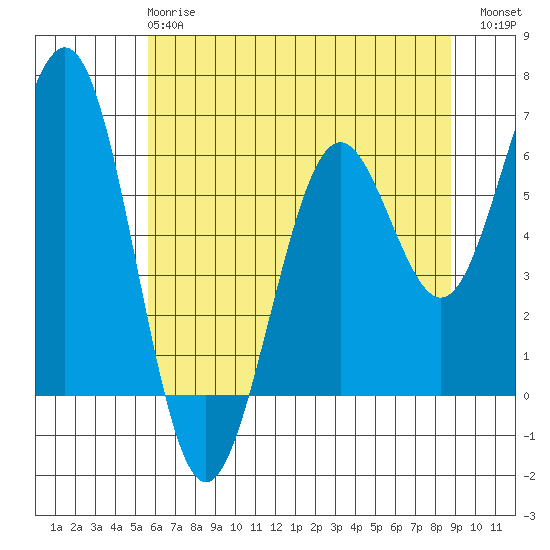 Coos Bay tide chart for Tuesday, May 27, 2025